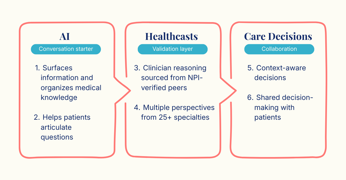 How AI, Healthcasts, and Care Decisions Work Together (3)